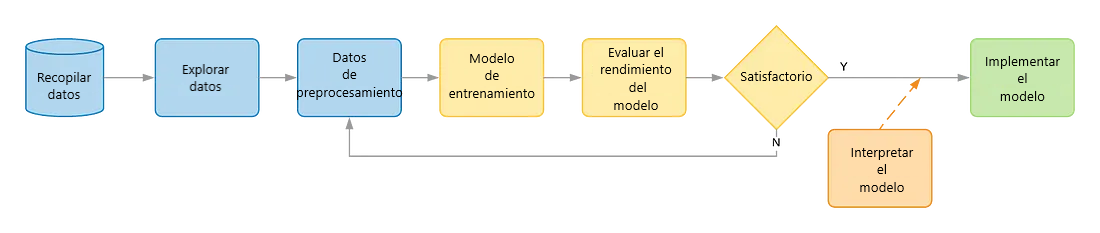  Modelos de Machine Learning: interpretación del modelo