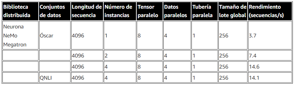 AWS LLM rendimiento