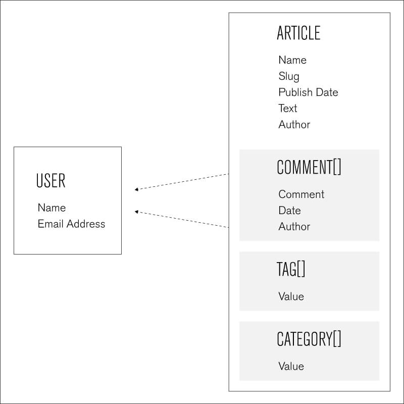 Single Document Example