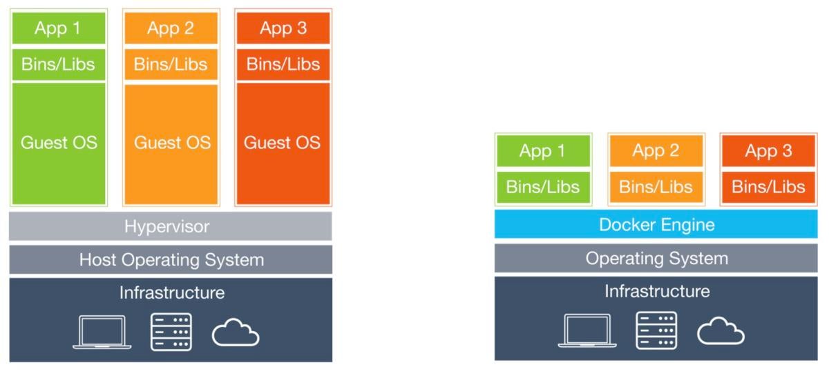 virtualmachines vs contenedores