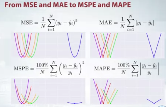 Machine Learning metricas - Curvas de error