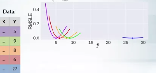 Machine Learning Metricas: Curva de error para RMSLE