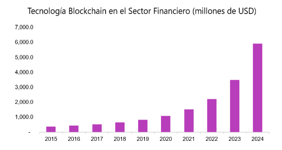 Tecnologia Blockchain: Sector Financiero.