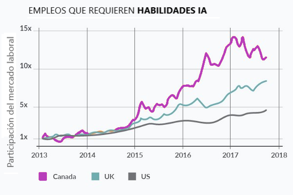 machine learning en finanzas - Trabajos que requieren AI skills