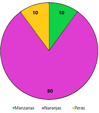 Clasificación multiclase en Aprendizaje Automático: Gráfico.