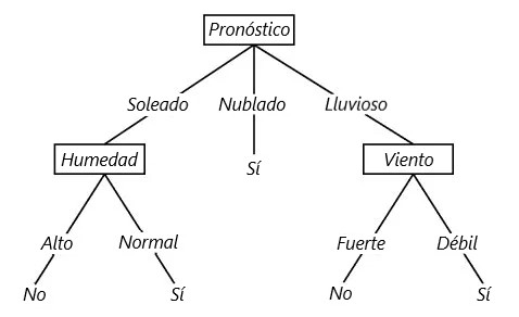 Random Forest: Pronóstico.