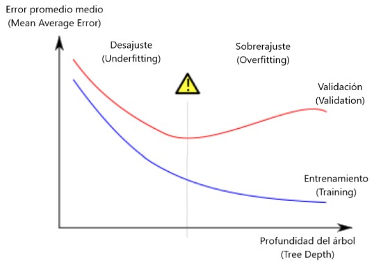 Overfitting y Underfitting