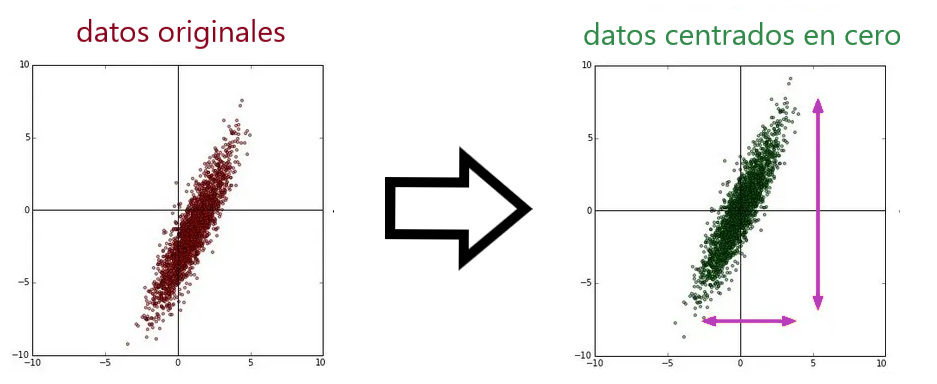 Redes Neuronales Profundas: Resta media (Centrando en cero los datos)