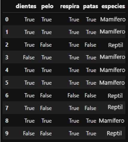 Árboles de decisión en Machine Learning: Ejemplo de conjunto de datos.