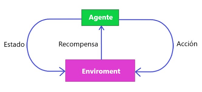 El aprendizaje automatico: Flujo de trabajo de aprendizaje reforzado.