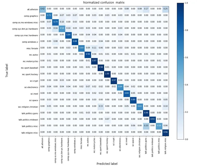 Clasificación multiclase en Aprendizaje Automático: Eje x=Etiqueta prevista, eje y, etiqueta verdadera