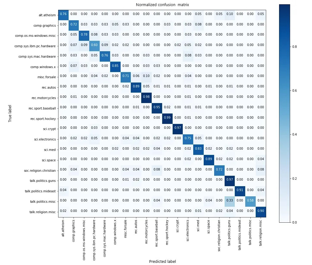 Clasificación multiclase en Aprendizaje Automático: Matriz de confusión.