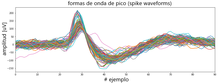 redes neuronales python - Forma de onda de pico