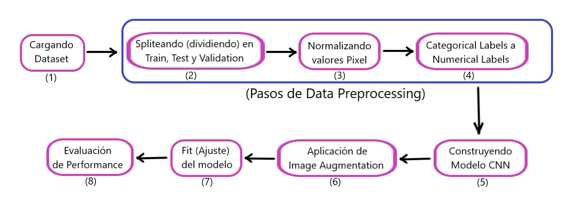 Modelo Pipeline completo.