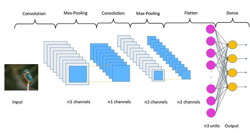 Tensorflow: Arquitectura CNN de ejemplo.