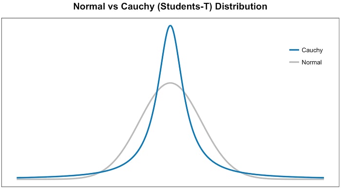 Distribución Tsne Cauchy
