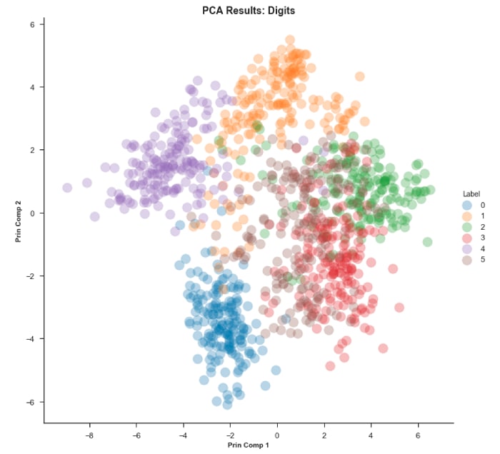 Dígitos de resultado del diagrama PCA de Tsne