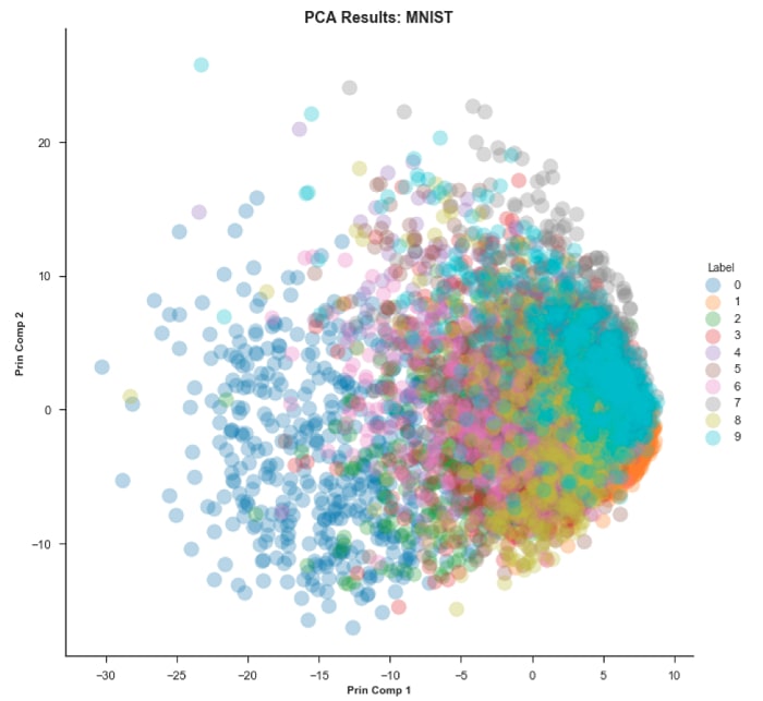 Tsne PCA Argumento Results Mnist