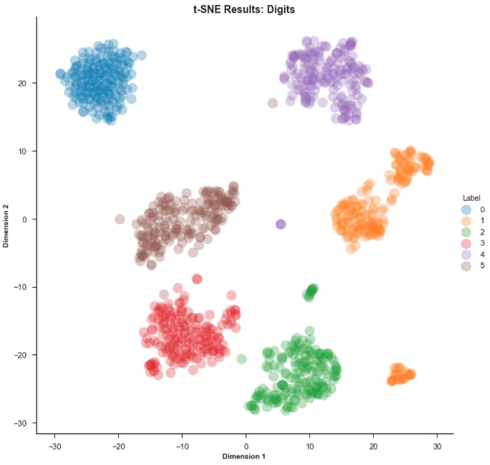 Dígitos de resultado del gráfico Tsne