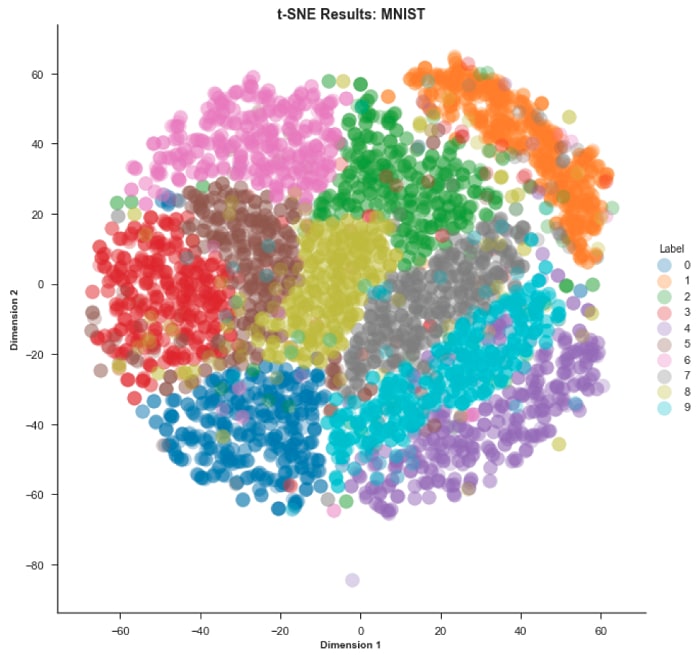  Mnist de resultados de trazado de Tsne 