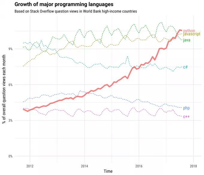 El extraordinario crecimiento de Python El extraordinario crecimiento de Python